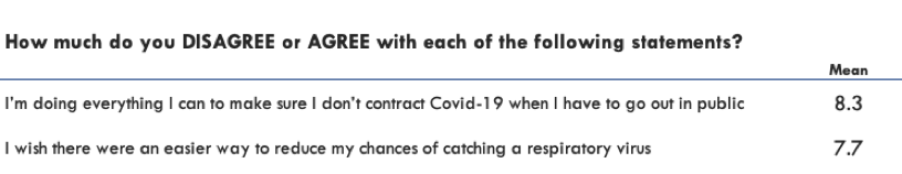 How much do you disagree or agree with each of the following statements?