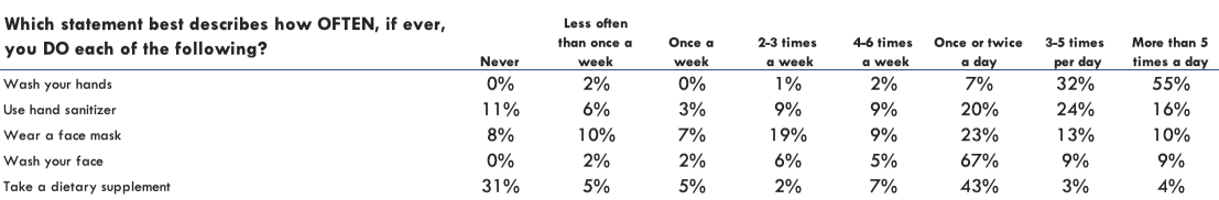 which statement best describes how often, if ever, you do each the following?