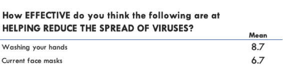 How effective do you think the following are at helping reduce the spread of viruses?