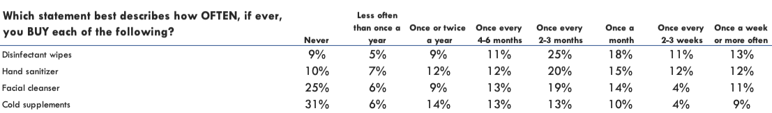 which statement best describes how often, if ever, you do buy the following?
