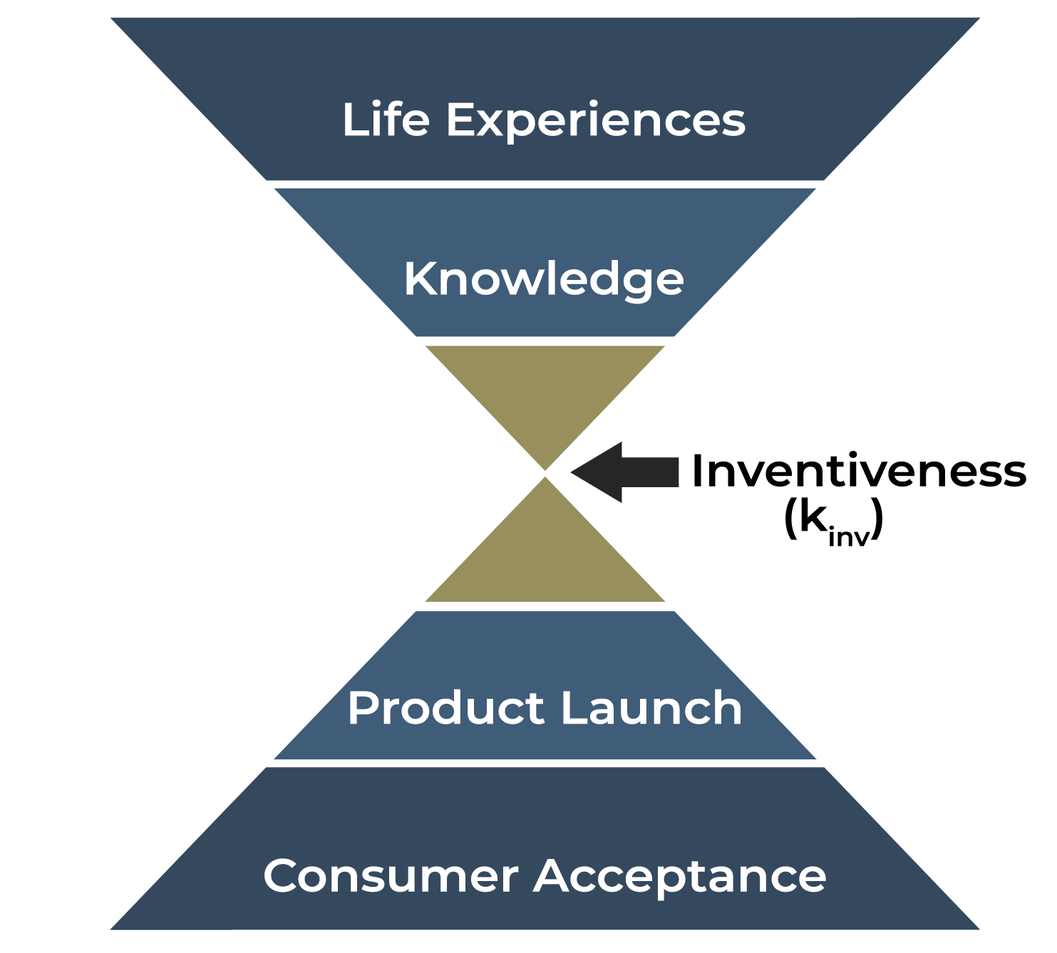 Riker Hourglass Model of Innovation